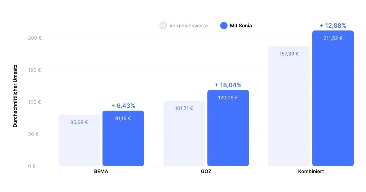 Umsatzsteigerung bei Füllungen